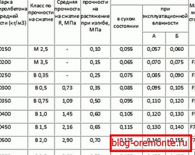 Karakteristike polistirenskog betona. Karakteristike polistirenskog betona.