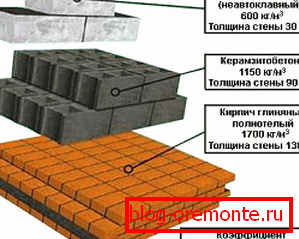 S ove slike možete vidjeti koliko pjenasti beton pobjeđuje od svojih glavnih konkurenata na području uštede topline