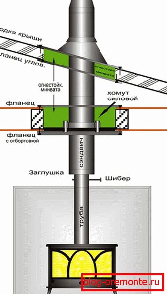 Izolacija dimnjaka