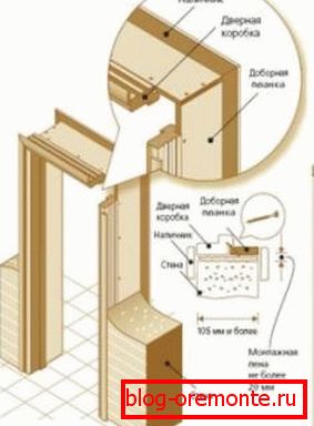 Montaža kutije kako umetnuti unutarnja vrata