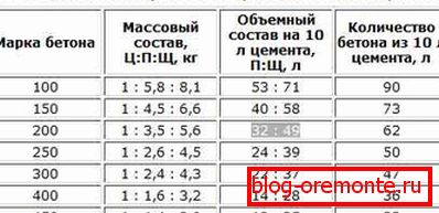 Razvrstavanje betona za cement M500. Razvrstavanje betona za cement M500.
