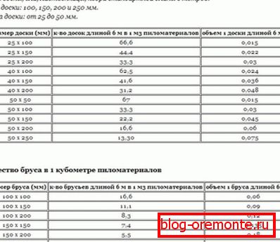 Broj trupaca i drva u kubičnom metru. Broj trupaca i drva u kubičnom metru.