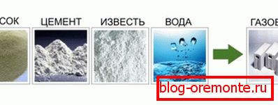 Komponente gaziranog betona Komponente gaziranog betona