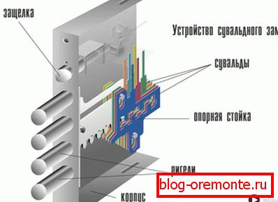 Dizajn i uređaj brave na vratima suvaldny Dizajn i uređaj brave na vratima suvaldny