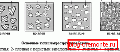 Makrostruktura građevinske smjese.