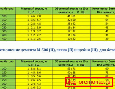 Označavanje i sastav betona ovisno o cementu Označavanje i sastav betona ovisno o cementu