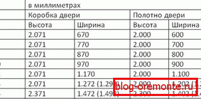 Standardne veličine metalnih vrata. Tablica 3 veličine metalnih vrata