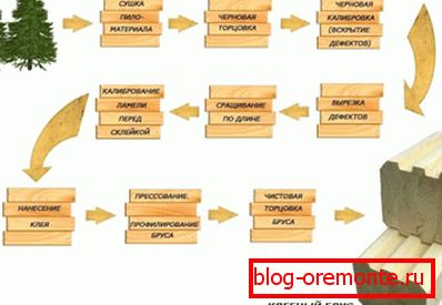 Vizualna shema proizvodnje drva. Još jednom naglašava svoju ekološku prijateljstvo. Vizualna shema proizvodnje drva. Još jednom naglašava svoju ekološku prijateljstvo.