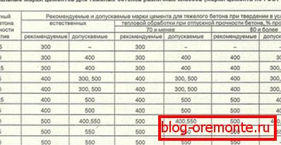 Vizualna tablica: betonski stupanj cementa. Vizualna tablica: betonski stupanj cementa.