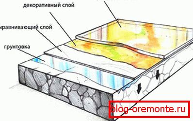 Primijenjeni slojevi u procesu polaganja. Primijenjeni slojevi u procesu polaganja.