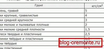 Nosivost nekih tala. Nosivost nekih tala.