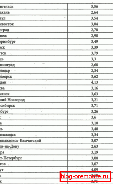 Norme toplinskog otpora za različite regije zemlje. Norme toplinskog otpora za različite regije zemlje.