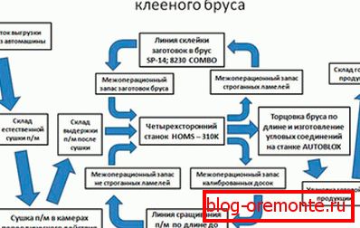Jedna od vrsta tehnološkog procesa izrade ljepljenog materijala, predstavljena u obliku sheme Jedna od vrsta tehnološkog procesa izrade ljepljenog materijala, predstavljena u obliku sheme