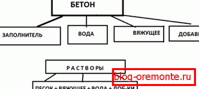 Glavna shema dobivanja betona. Glavna shema dobivanja betona.