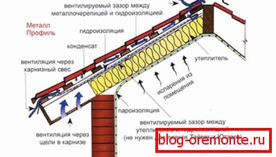 Značajke ventilacije