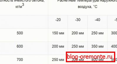 Omjer debljine prema vanjskoj temperaturi Omjer debljine prema vanjskoj temperaturi