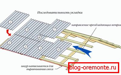 Redoslijed polaganja listova škriljevca