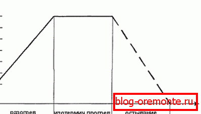 Uzorak zagrijavanja grafikona Uzorak zagrijavanja grafikona