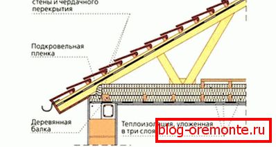 Primjer zagrijavanja potkrovlja Primjer zagrijavanja potkrovlja