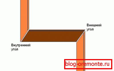 Načelo rezanja kutova Načelo rezanja kutova