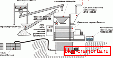 Industrijska proizvodnja polistirenskog betona Industrijska proizvodnja polistirenskog betona