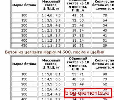 Udjeli mješavine betona Udjeli mješavine betona