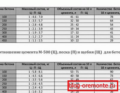 Udjeli za dobivanje robnih marki betona od cementa M400 i M500. Udjeli za dobivanje robnih marki betona od cementa M400 i M500.