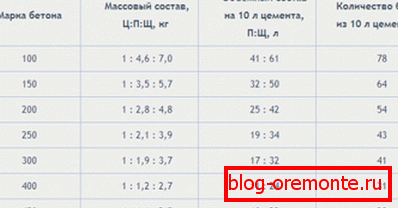 Proporcije za pripremu gore navedenih robnih marki. Proporcije za pripremu gore navedenih robnih marki.