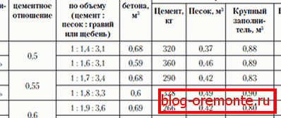 Proporcije za različite skladbe Proporcije za različite skladbe