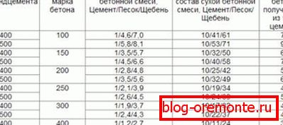 Proporcije sastava betona za temelje, izražene u tablici Proporcije sastava betona za temelje, izražene u tablici