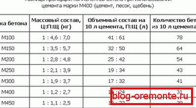 Udio oznaka na cementu M400. Udio oznaka na cementu M400.