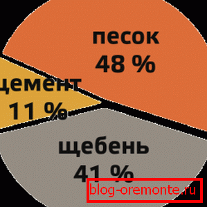 Postotak komponenata u sastavu. Postotak komponenata u sastavu.