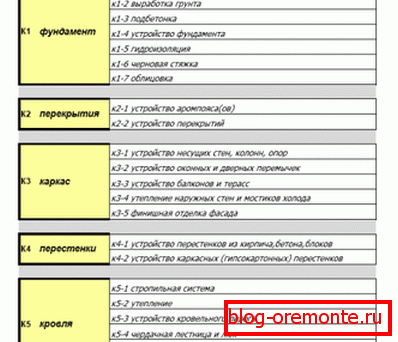 Raspodjela svih djela i komponenti prema kategorijama Raspodjela svih djela i komponenti prema kategorijama