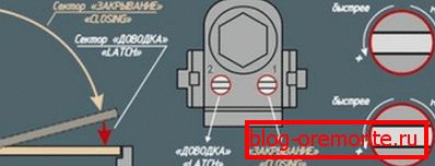 Podešavanje mehanizama rada vrata Podešavanje mehanizama rada vrata