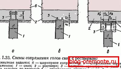 Najčešći sheme spajanja su spremni za hrpu s roštiljem betona, uzimajući u obzir dizajn projekta Najčešći sheme spajanja su spremni za hrpu s roštiljem betona, uzimajući u obzir dizajn projekta