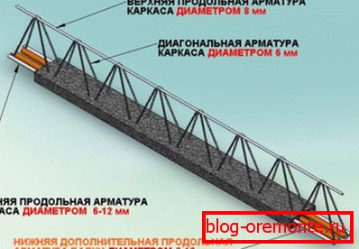 Raspored betonskih zraka Raspored betonskih zraka