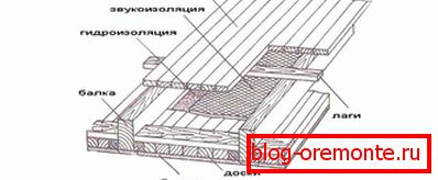 Shema drvenih podova Shema drvenih podova
