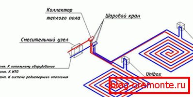 Krug za upravljanje temperaturom pomoću uniboxa