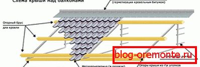 Uređaj krova metala