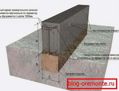 Shemi plitko-produbljena traka osnova za stambene kuće Shemi plitko-produbljena traka osnova za stambene kuće