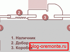 Instalacijska shema kutije s dobrom Instalacijska shema kutije s dobrom