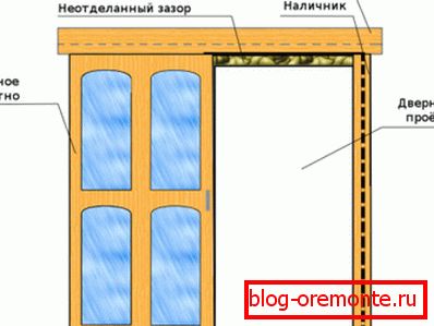 Shema instalacije kliznih vrata Shema instalacije kliznih vrata