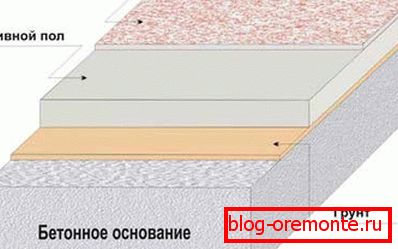 Shema primjene tla na podu. Shema primjene tla na podu.