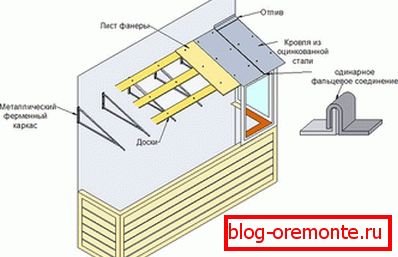 Nezavisni raspored krova