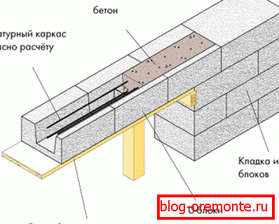 Shema rasporeda montažnih monolitnih konstrukcija.