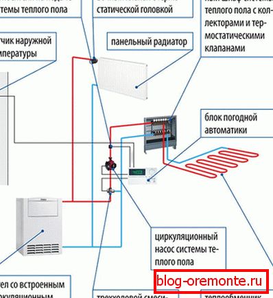 Priključni dijagram kombiniranog toplog poda