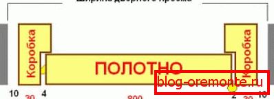 Shema brojanja širine vrata s kutijom Shema brojanja širine vrata s kutijom