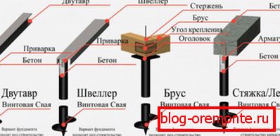 Dijagram koji prikazuje vrste veza hrpe kako bi se stvorio osnovni supstrat Dijagram koji prikazuje vrste veza hrpe kako bi se stvorio osnovni supstrat