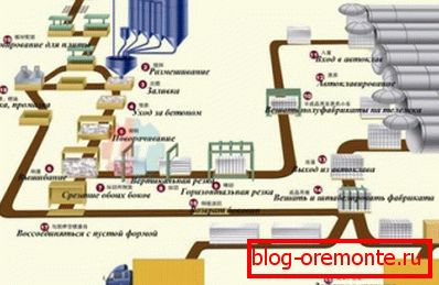 Graf plinskih blokova proizvodnog procesa Graf plinskih blokova proizvodnog procesa