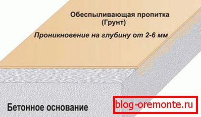 Shema penetracije smjese za uklanjanje prašine u betonsku podlogu Shema penetracije smjese za uklanjanje prašine u betonsku podlogu
